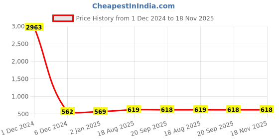 myntra.com Sukkhi Gold-Plated & Red Kada Bracelet sukkhi Price History Graph from 1 Dec 2024 to 18 Nov 2025