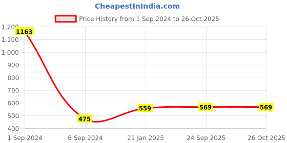 myntra.com Sukkhi Gold Plated & Stone Studded Jewellery Set sukkhi Price History Graph from 1 Sep 2024 to 26 Oct 2025