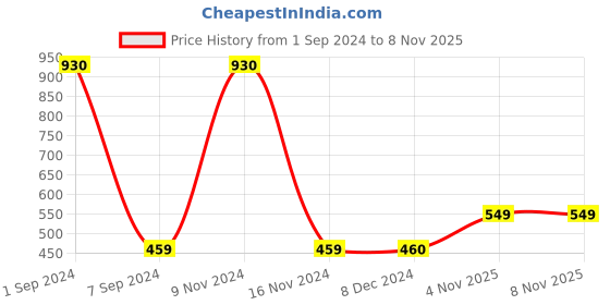 myntra.com Sukkhi Gold Plated & Stone Studded Jewellery Set sukkhi Price History Graph from 1 Sep 2024 to 4 Nov 2025