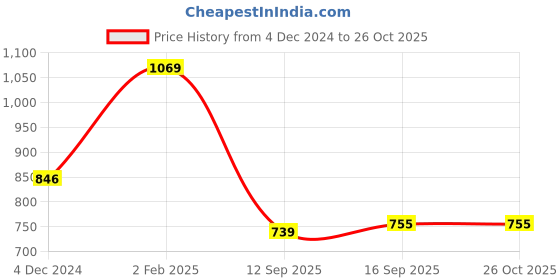 myntra.com Sukkhi Gold-Plated & White Kundan-Studded & Pearl Beaded Meenakari Jewellery Set sukkhi Price History Graph from 4 Dec 2024 to 26 Oct 2025