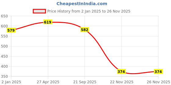 myntra.com Sukkhi Gold-Plated & White Pearl Beaded Choker Jewellery Set sukkhi Price History Graph from 2 Jan 2025 to 24 Nov 2025