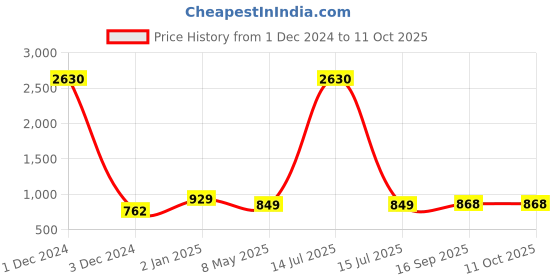 myntra.com Sukkhi Gold-Plated & White Pearl-Beaded Laxmi Multi-String Jewellery Set sukkhi Price History Graph from 1 Dec 2024 to 10 Oct 2025