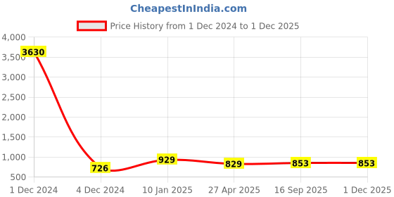 myntra.com Sukkhi Gold-Plated Artificial Stones and Beads Jewellery Set sukkhi Price History Graph from 1 Dec 2024 to 30 Nov 2025