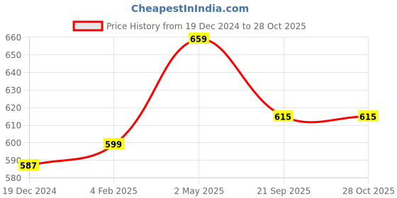 myntra.com Sukkhi Gold-Plated Austrian Diamond-Studded Jewellery Set sukkhi Price History Graph from 19 Dec 2024 to 27 Oct 2025