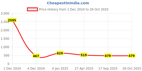 myntra.com Sukkhi Gold-Plated Beaded Chain sukkhi Price History Graph from 1 Dec 2024 to 26 Oct 2025