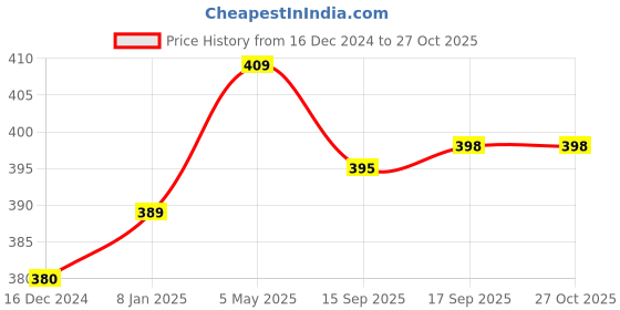 myntra.com Sukkhi Gold-Plated Beaded Chain sukkhi Price History Graph from 16 Dec 2024 to 27 Oct 2025