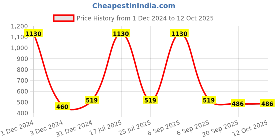 myntra.com Sukkhi Gold Plated Beaded Chandbalis sukkhi Price History Graph from 1 Dec 2024 to 11 Oct 2025
