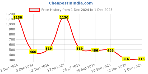 myntra.com Sukkhi Gold Plated Beaded Chandbalis sukkhi Price History Graph from 1 Dec 2024 to 30 Nov 2025