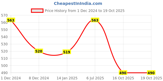 myntra.com Sukkhi Gold-Plated Beaded Necklace & Earrings With Maang Tika sukkhi Price History Graph from 1 Dec 2024 to 19 Oct 2025