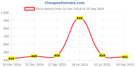 myntra.com Sukkhi Gold Plated Beaded Studs Earrings sukkhi Price History Graph from 10 Dec 2024 to 20 Sep 2025