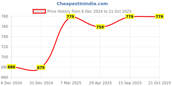 myntra.com Sukkhi Gold-Plated Beads-Studded Jewellery Set sukkhi Price History Graph from 6 Dec 2024 to 21 Oct 2025