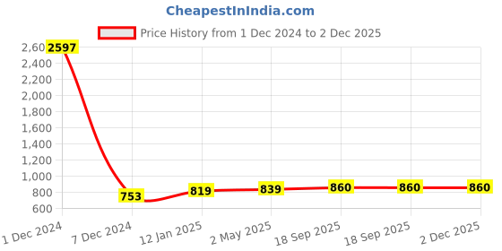myntra.com Sukkhi Gold-Plated Beige & White Kundan-Studded & Pearl-Beaded Layered Jewellery Set sukkhi Price History Graph from 1 Dec 2024 to 2 Dec 2025