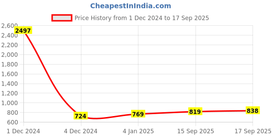 myntra.com Sukkhi Gold Plated Blue & White Kundan-Studded & Beaded Jewellery Set sukkhi Price History Graph from 1 Dec 2024 to 17 Sep 2025