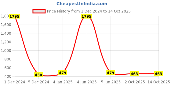 myntra.com Sukkhi Gold-Plated Circular Chandbalis Drop Earrings sukkhi Price History Graph from 1 Dec 2024 to 13 Oct 2025