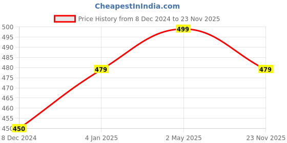 myntra.com Sukkhi Gold-Plated Circular Drop Earrings sukkhi Price History Graph from 8 Dec 2024 to 23 Nov 2025