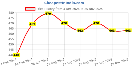 myntra.com Sukkhi Gold-Plated Circular Studs sukkhi Price History Graph from 4 Dec 2024 to 25 Nov 2025