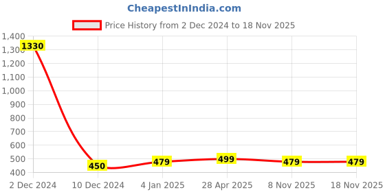 myntra.com Sukkhi Gold-Plated Circular Studs sukkhi Price History Graph from 2 Dec 2024 to 16 Nov 2025