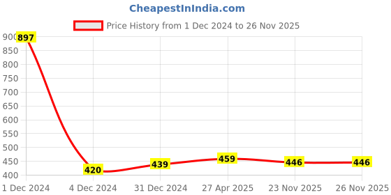 myntra.com Sukkhi Gold-Plated Claasic Chandelier Earrings sukkhi Price History Graph from 1 Dec 2024 to 25 Nov 2025