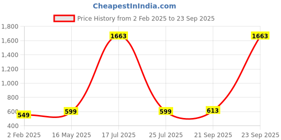 myntra.com Sukkhi Gold-Plated Contemporary Chained Jhumkas Earrings sukkhi Price History Graph from 2 Feb 2025 to 23 Sep 2025