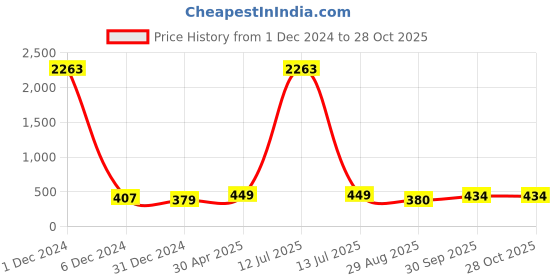 myntra.com Sukkhi Gold-Plated Contemporary Chanbalis Earrings sukkhi Price History Graph from 1 Dec 2024 to 27 Oct 2025