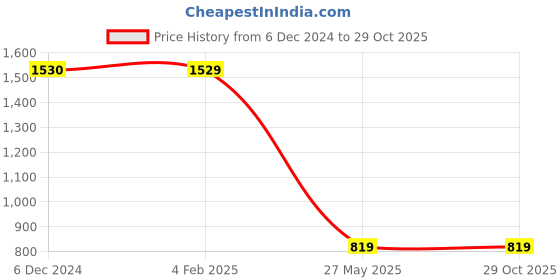 myntra.com Sukkhi Gold-Plated Contemporary Chandbalis Earrings sukkhi Price History Graph from 6 Dec 2024 to 29 Oct 2025