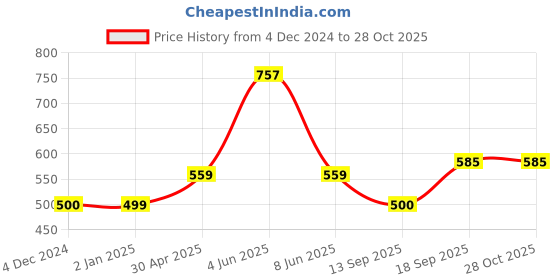 myntra.com Sukkhi Gold-Plated Contemporary Chandbalis Earrings sukkhi Price History Graph from 4 Dec 2024 to 27 Oct 2025