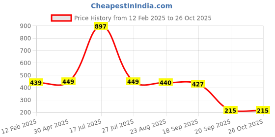 myntra.com Sukkhi Gold Plated Contemporary Drop Earings sukkhi Price History Graph from 12 Feb 2025 to 26 Oct 2025