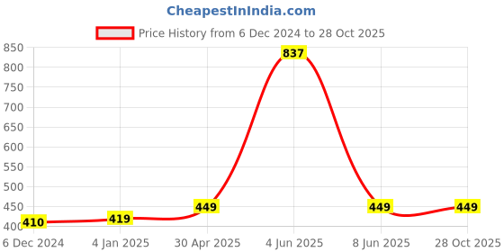 myntra.com Sukkhi Gold-Plated Contemporary Drop Earrings sukkhi Price History Graph from 6 Dec 2024 to 28 Oct 2025