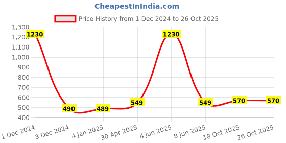 myntra.com Sukkhi Gold-Plated Contemporary Drop Earrings sukkhi Price History Graph from 1 Dec 2024 to 24 Oct 2025