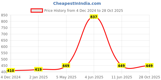 myntra.com Sukkhi Gold-Plated Contemporary Drop Earrings sukkhi Price History Graph from 4 Dec 2024 to 28 Oct 2025