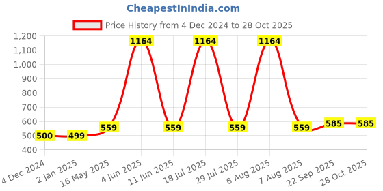 myntra.com Sukkhi Gold-Plated Contemporary Drop Earrings sukkhi Price History Graph from 4 Dec 2024 to 28 Oct 2025
