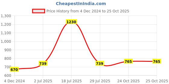 myntra.com Sukkhi Gold-Plated Contemporary Jhumkas Earrings sukkhi Price History Graph from 4 Dec 2024 to 25 Oct 2025