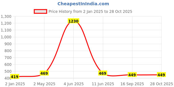 myntra.com Sukkhi Gold-Plated Contemporary Jhumkas Earrings sukkhi Price History Graph from 2 Jan 2025 to 28 Oct 2025