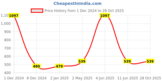 myntra.com Sukkhi Gold-Plated Contemporary Jhumkas Earrings sukkhi Price History Graph from 1 Dec 2024 to 27 Oct 2025