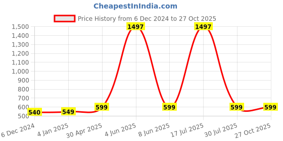 myntra.com Sukkhi Gold-Plated Contemporary Jhumkas Earrings sukkhi Price History Graph from 6 Dec 2024 to 27 Oct 2025
