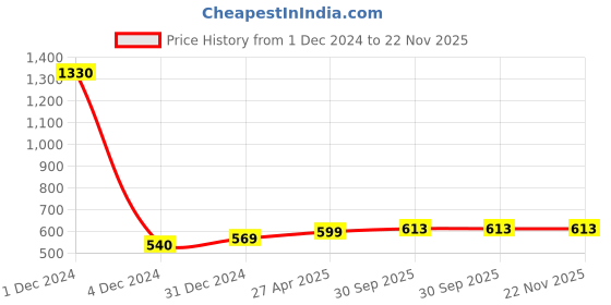 myntra.com Sukkhi Gold Plated Contemporary Kundan Chandbalis sukkhi Price History Graph from 1 Dec 2024 to 22 Nov 2025