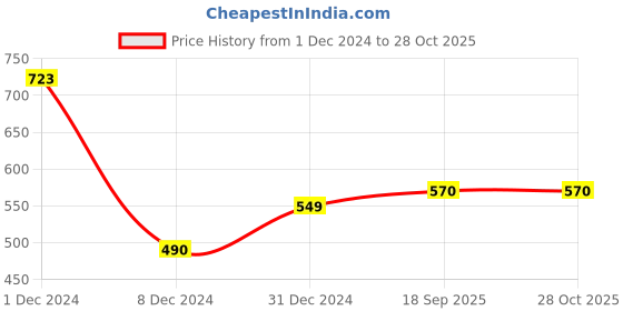 myntra.com Sukkhi Gold Plated Contemporary Kundan Meenakari Chandbalis sukkhi Price History Graph from 1 Dec 2024 to 28 Oct 2025