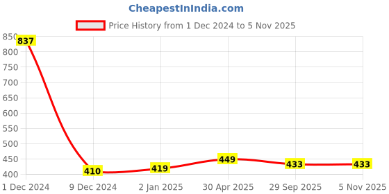 myntra.com Sukkhi Gold-Plated Contemporary Studs Earrings sukkhi Price History Graph from 1 Dec 2024 to 2 Nov 2025
