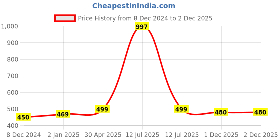 myntra.com Sukkhi Gold-Plated Contemporary Studs Earrings sukkhi Price History Graph from 8 Dec 2024 to 1 Dec 2025