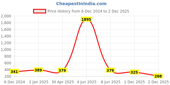 myntra.com Sukkhi Gold-Plated Contemporary Studs Earrings sukkhi Price History Graph from 6 Dec 2024 to 2 Dec 2025