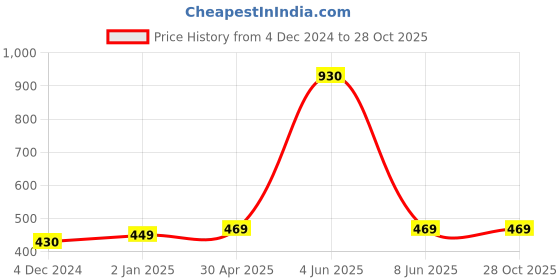 myntra.com Sukkhi Gold-Plated Contemporary Studs Earrings sukkhi Price History Graph from 4 Dec 2024 to 27 Oct 2025