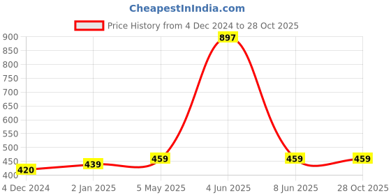 myntra.com Sukkhi Gold-Plated Contemporary Studs Earrings sukkhi Price History Graph from 4 Dec 2024 to 27 Oct 2025