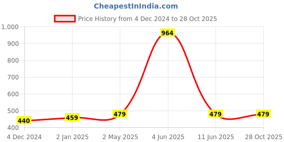 myntra.com Sukkhi Gold-Plated Contemporary Studs Earrings sukkhi Price History Graph from 4 Dec 2024 to 28 Oct 2025