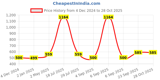 myntra.com Sukkhi Gold-Plated Contemporary Studs Earrings sukkhi Price History Graph from 4 Dec 2024 to 28 Oct 2025