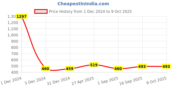 myntra.com Sukkhi Gold-Plated Crescent Shaped Chandbalis sukkhi Price History Graph from 1 Dec 2024 to 9 Oct 2025