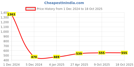 myntra.com Sukkhi Gold-Plated Crescent Shaped Chandbalis sukkhi Price History Graph from 1 Dec 2024 to 17 Oct 2025