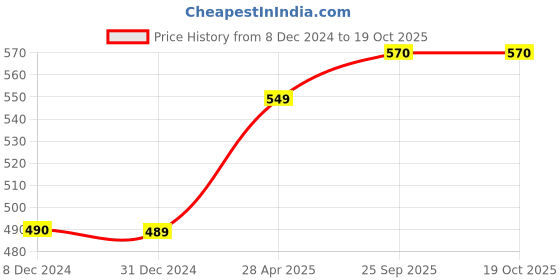 myntra.com Sukkhi Gold-Plated Crescent Shaped Chandbalis sukkhi Price History Graph from 8 Dec 2024 to 19 Oct 2025