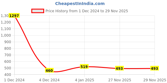 myntra.com Sukkhi Gold-Plated Crescent Shaped Kundan Chandbalis sukkhi Price History Graph from 1 Dec 2024 to 28 Nov 2025