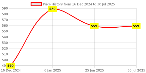myntra.com Sukkhi Gold-Plated Detachable Scarf Necklace sukkhi Price History Graph from 16 Dec 2024 to 25 Jun 2025