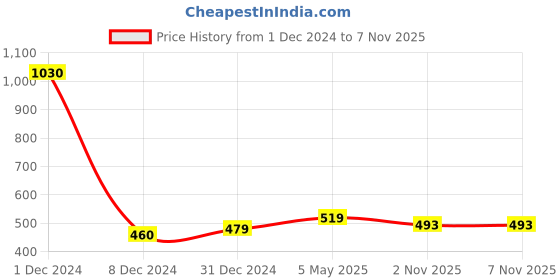 myntra.com Sukkhi Gold-Plated Dome Shaped Jhumkas sukkhi Price History Graph from 1 Dec 2024 to 7 Nov 2025